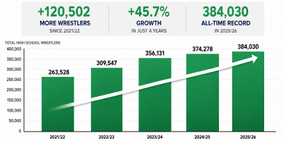 120,000 New HS Wrestlers
